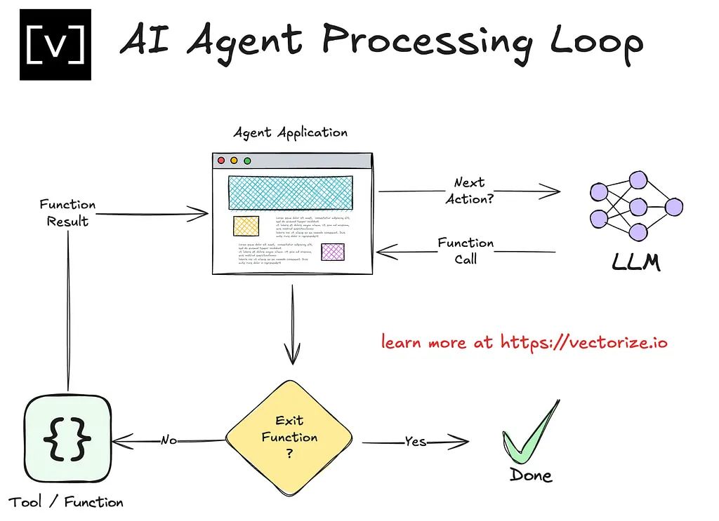 ai-agent-loop - Vectorize Agentic AI 系统设计:第一部分 Agent 架构