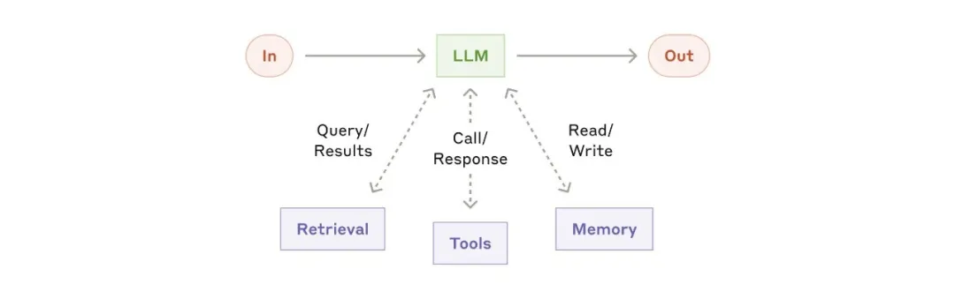 Anthropic：Agents 最佳实践指南
