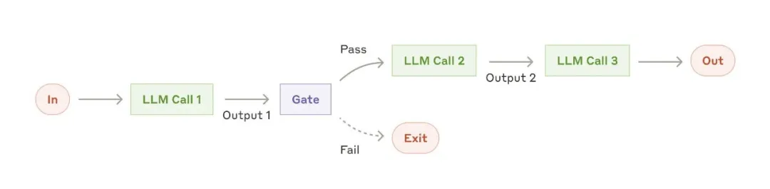 Anthropic：Agents 最佳实践指南