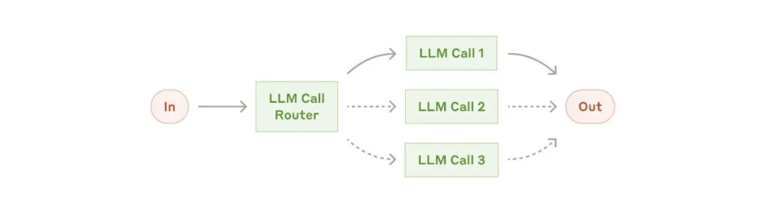 Anthropic：Agents 最佳实践指南