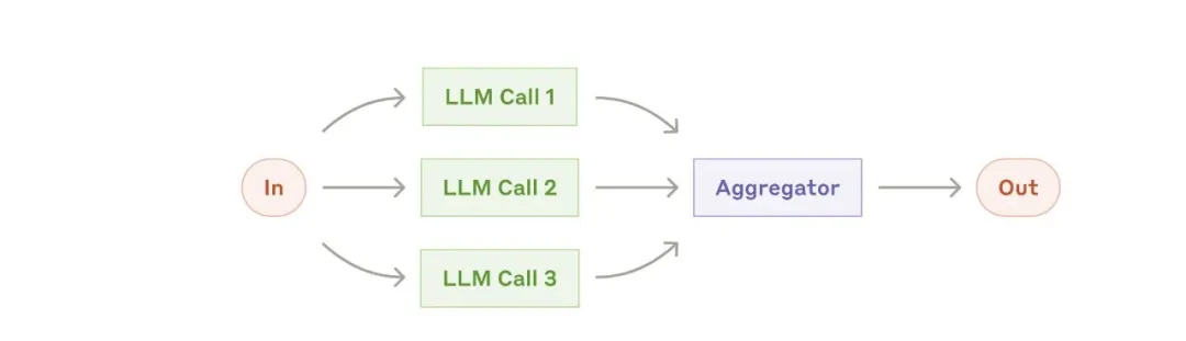 Anthropic：Agents 最佳实践指南