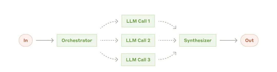 Anthropic：Agents 最佳实践指南