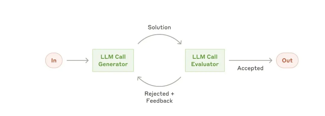 Anthropic：Agents 最佳实践指南