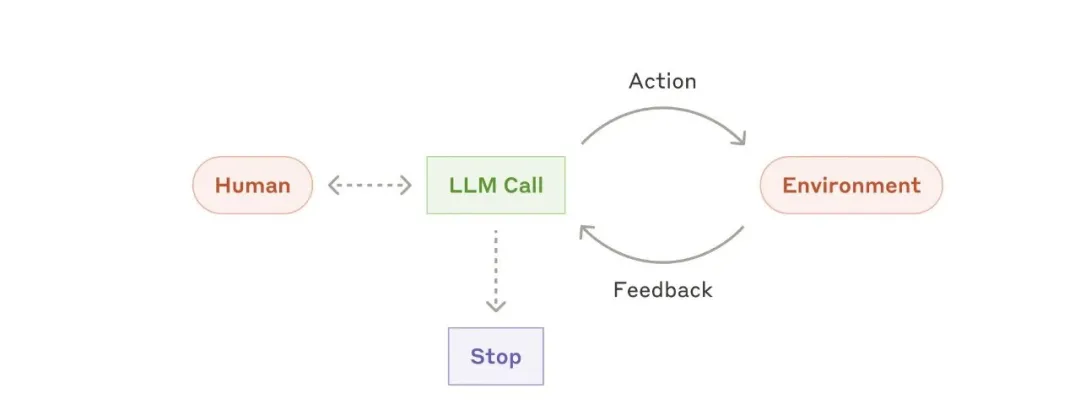 Anthropic：Agents 最佳实践指南