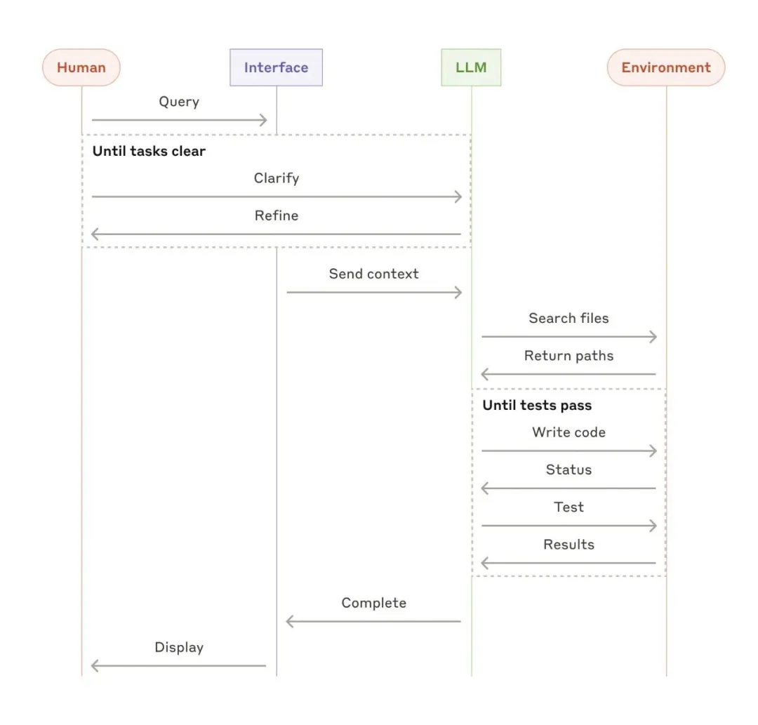 Anthropic：Agents 最佳实践指南