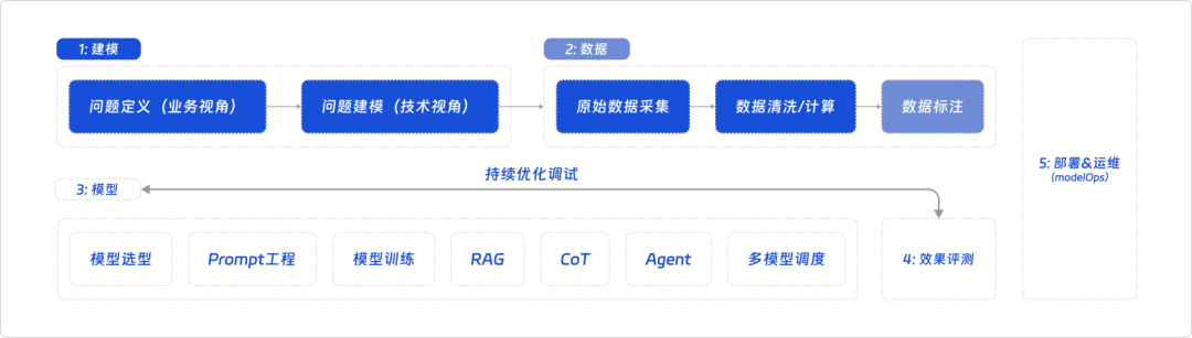 大模型开发工作手册详细指南