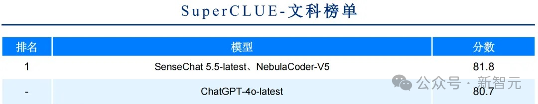 商汤破解世界模型秘诀,「日日新」实现AI大一统!原生融合模型破纪录双冠王
