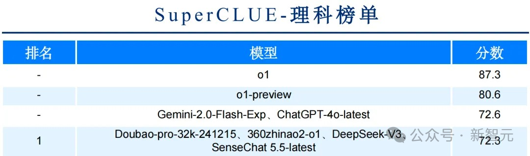 商汤破解世界模型秘诀,「日日新」实现AI大一统!原生融合模型破纪录双冠王