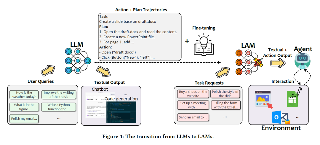 微软华人团队最新研究：从LLM到LAM，让大模型真正具有「行动力」！