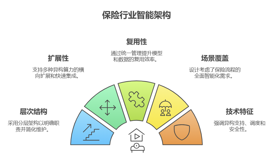 保险行业大模型架构:从技术底座到智能应用的全景解析