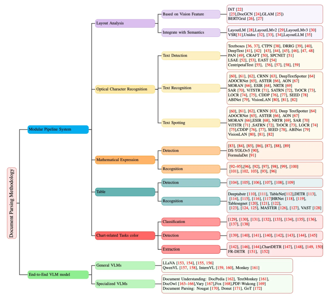 文档解析技术指南:从传统Pipeline到端到端大模型