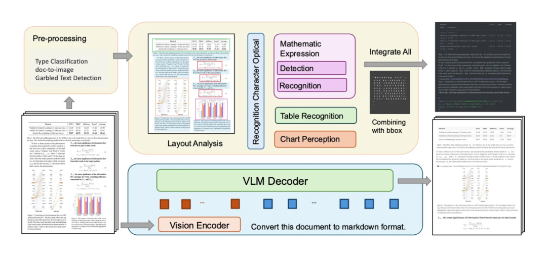 文档解析技术指南:从传统Pipeline到端到端大模型