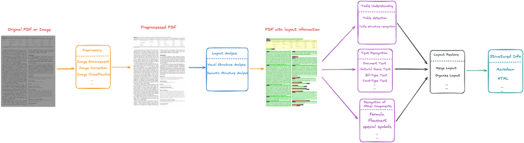 文档解析技术指南:从传统Pipeline到端到端大模型