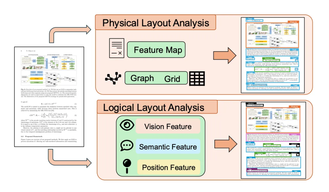 文档解析技术指南:从传统Pipeline到端到端大模型