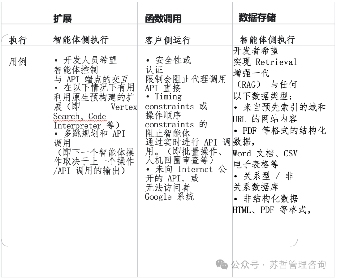 智能体白皮书(Google)