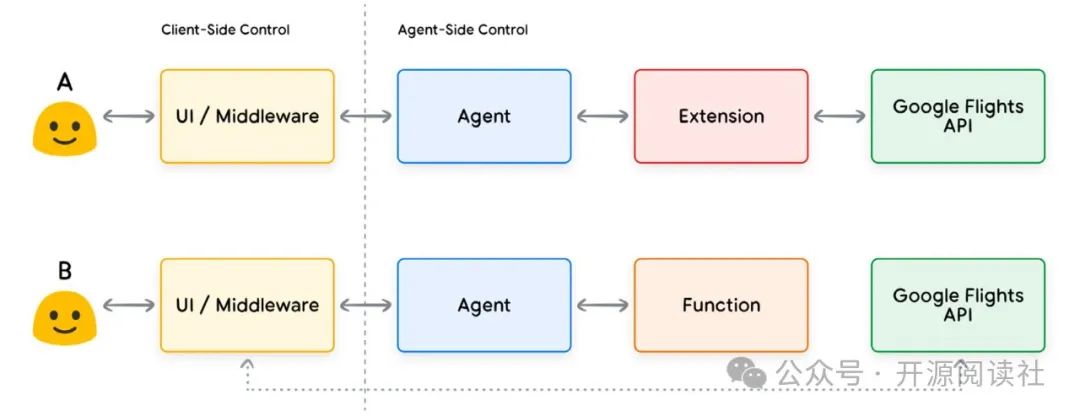 Google AI Agents White Paper 中文翻译版