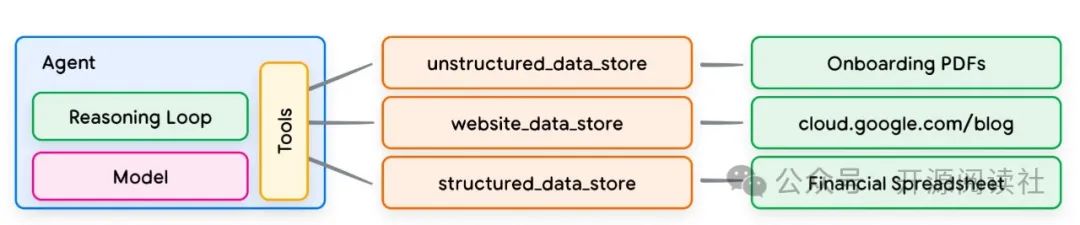 Google AI Agents White Paper 中文翻译版