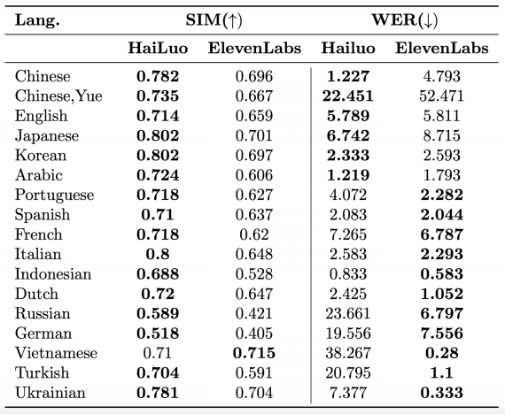 几十个测试后，发现海螺语音与 ElevenLabs 掰手腕的能力不是盖的