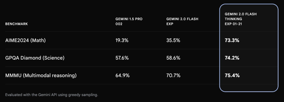 1M长上下文，满血版Gemini 2.0又一次登上Chatbot Arena榜首