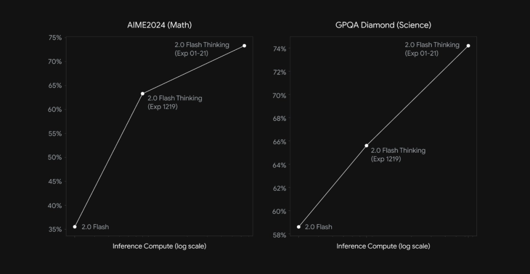 1M长上下文，满血版Gemini 2.0又一次登上Chatbot Arena榜首