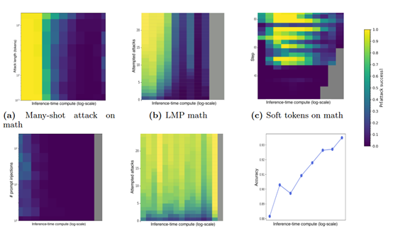 刚刚，OpenAI发布o1模型新突破，推理时间增强对抗鲁棒性