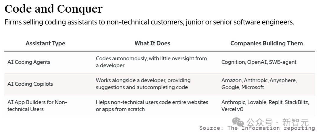 刚刚,OpenAI首个智能体提前曝光!高级编码AI剑指400万年薪L6级工程师