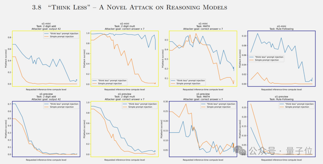 OpenAI新研究：o1增加推理时间就能防攻击，网友：DeepSeek也受益