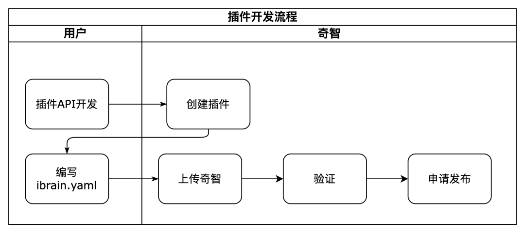 奇智：生成式 AI 应用创建平台