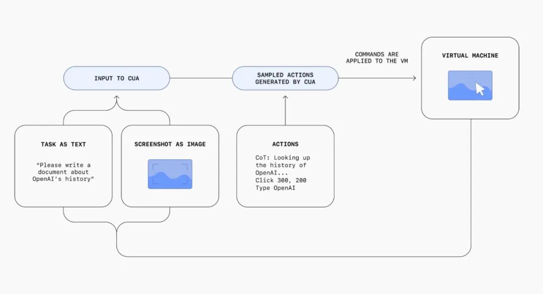 OpenAI发布首款AI智能体Operator,能像人类一样自主操控浏览器