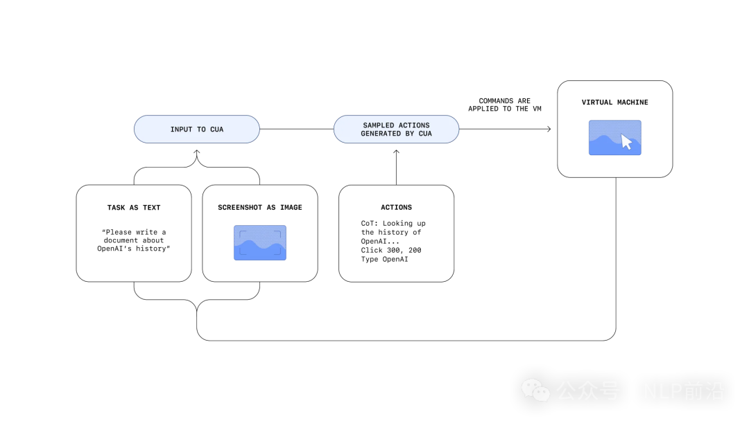 OpenAI发布L3 级智能体！