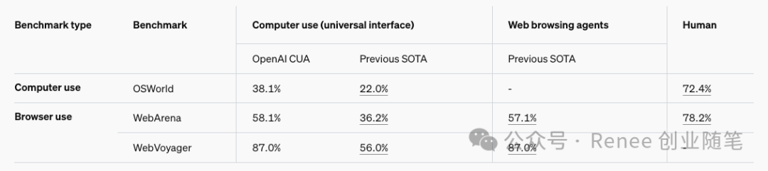 OpenAI发布新功能：Operator和CUA，让AI代劳你的网页任务