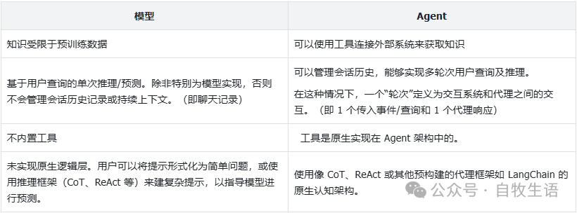 谷歌 AI Agent 白皮书 1/3 什么是Agent ？