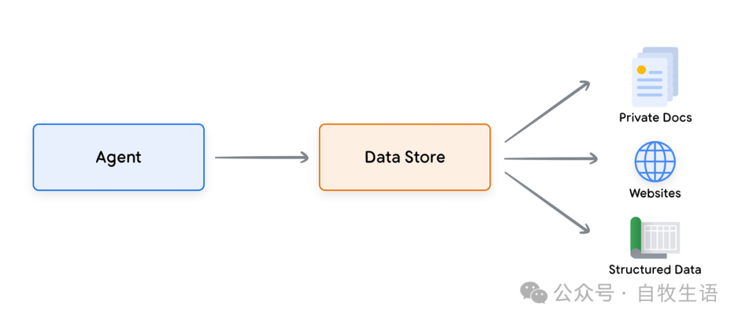 谷歌 AI Agent 白皮书 2/3 工具