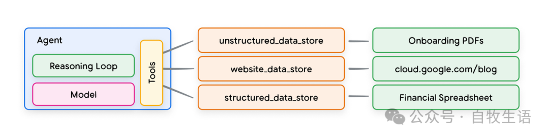 谷歌 AI Agent 白皮书 2/3 工具