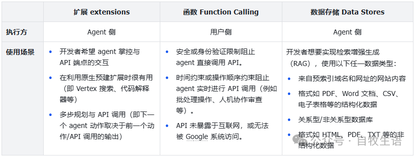 谷歌 AI Agent 白皮书 2/3 工具
