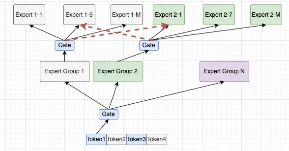 谈谈DeepSeek MoE模型优化和未来演进以及字节Ultra-Sparse Memory相关的工作