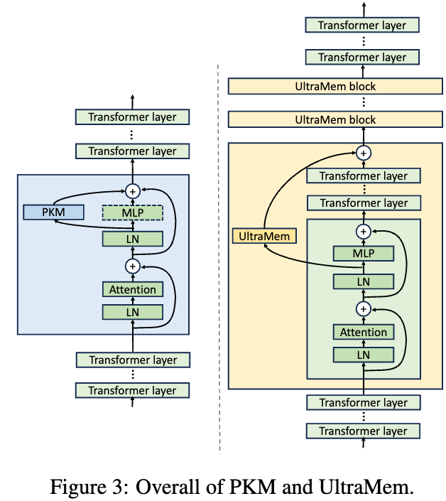 谈谈DeepSeek MoE模型优化和未来演进以及字节Ultra-Sparse Memory相关的工作
