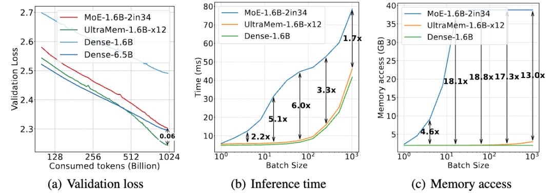 谈谈DeepSeek MoE模型优化和未来演进以及字节Ultra-Sparse Memory相关的工作