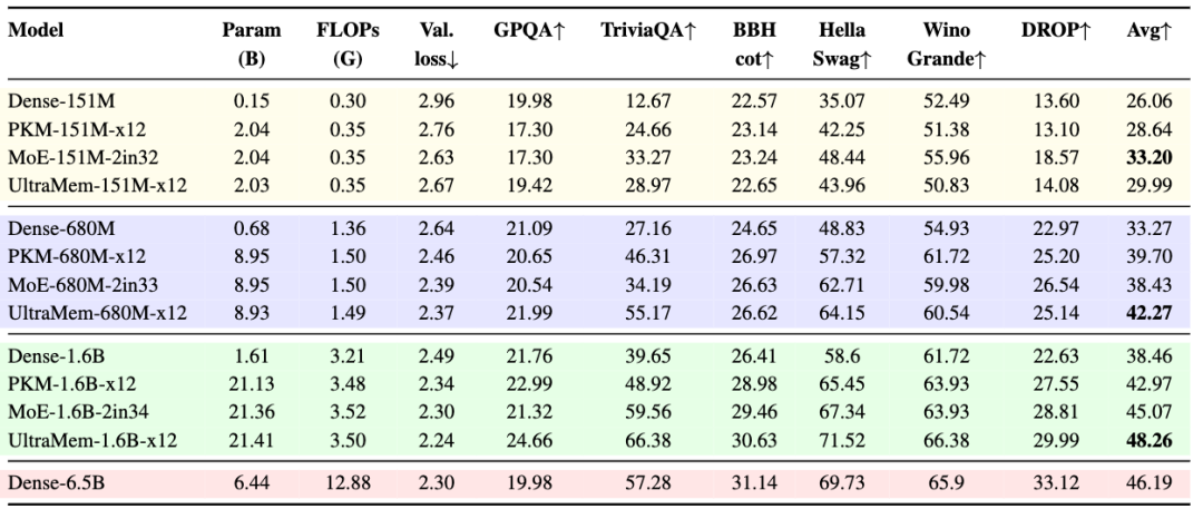 谈谈DeepSeek MoE模型优化和未来演进以及字节Ultra-Sparse Memory相关的工作
