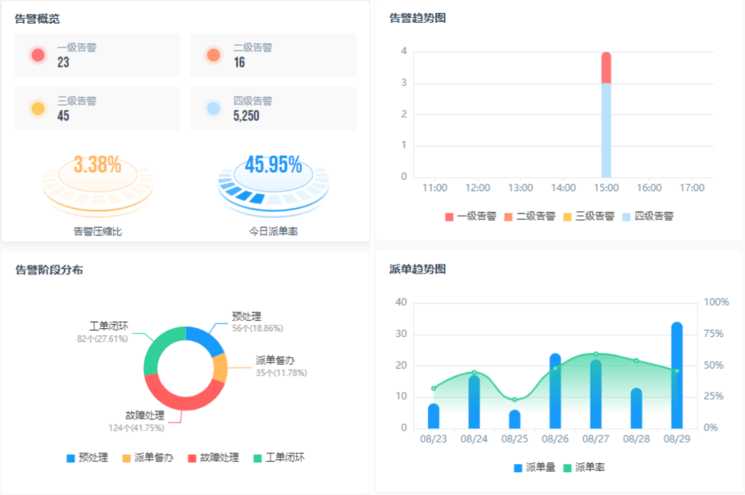 基于大模型的自适应故障场景监控探索