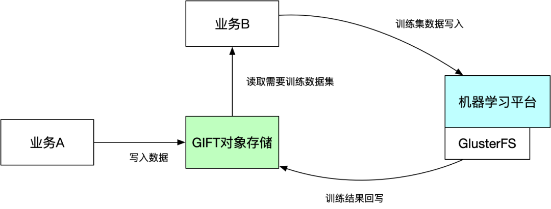 滴滴新一代大模型存储架构设计与踩坑之路
