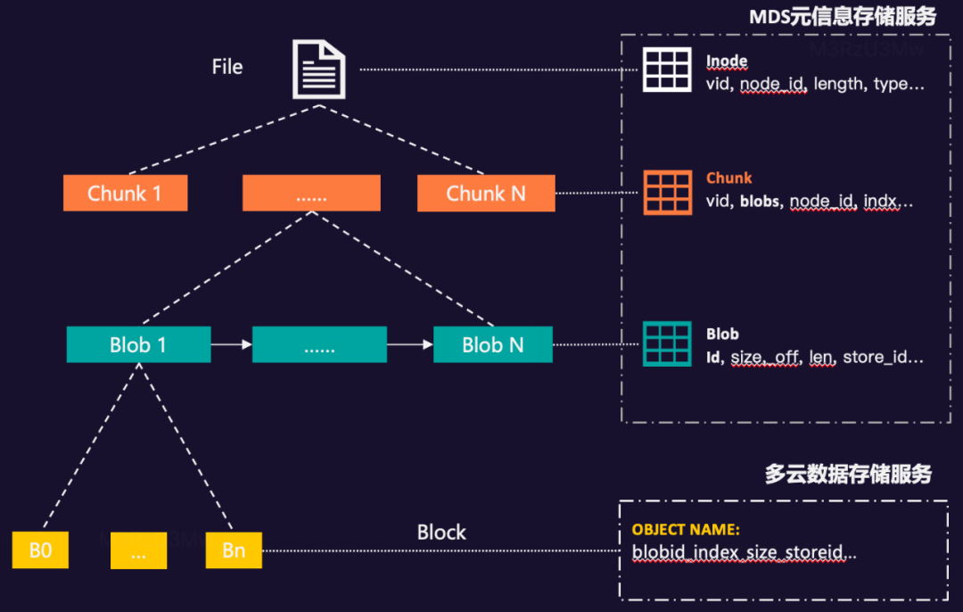 滴滴新一代大模型存储架构设计与踩坑之路