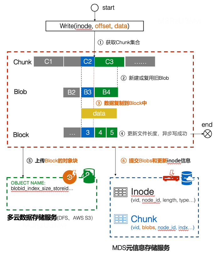 滴滴新一代大模型存储架构设计与踩坑之路