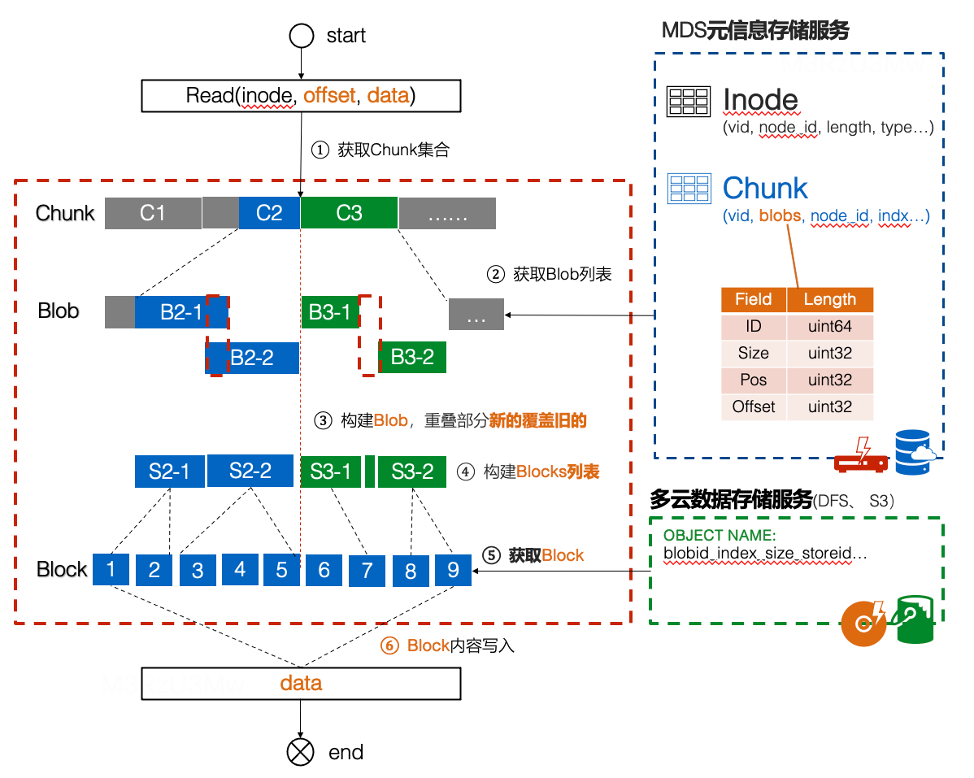 滴滴新一代大模型存储架构设计与踩坑之路