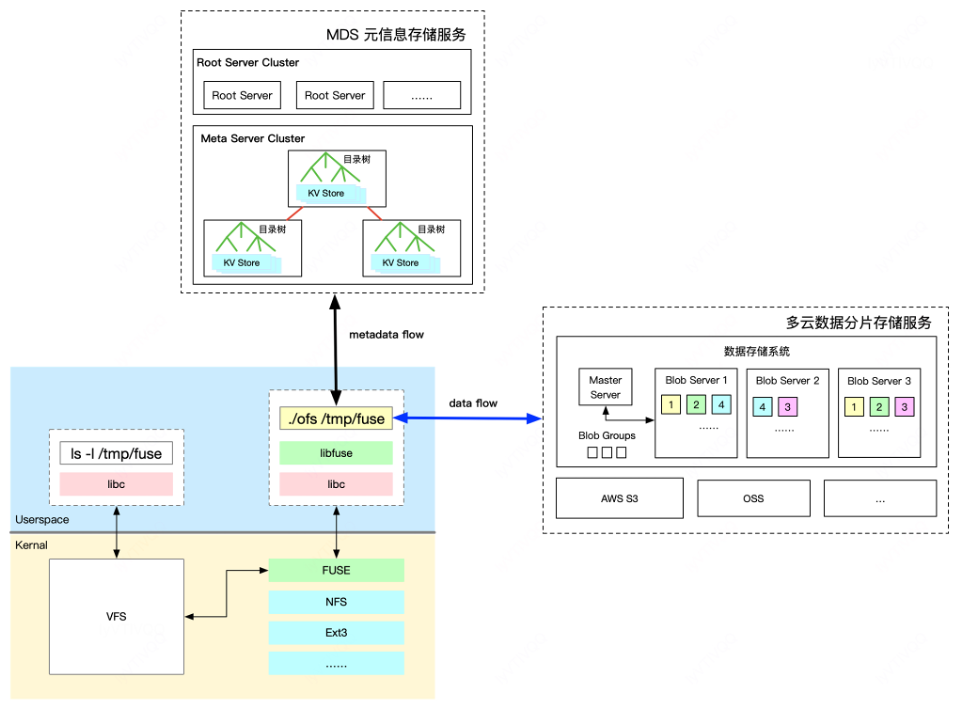 滴滴新一代大模型存储架构设计与踩坑之路
