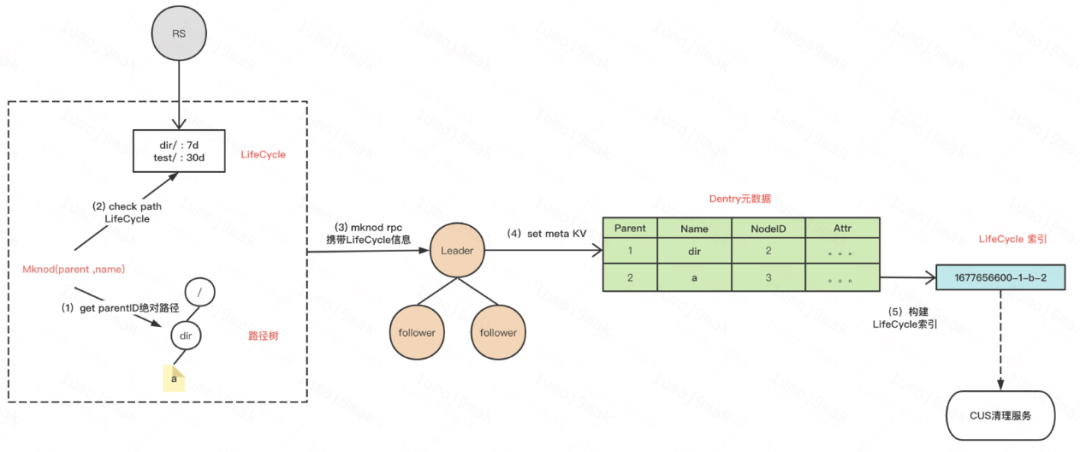 滴滴新一代大模型存储架构设计与踩坑之路
