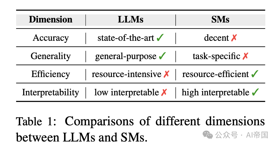 大模型时代的小模型角色：一文揭示小模型的潜力与挑战！