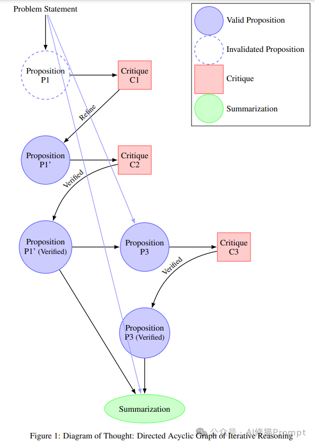 真的别再吹o1模型是新的范式,看看清华的思维图(DoT)框架,LLM推理集大成者