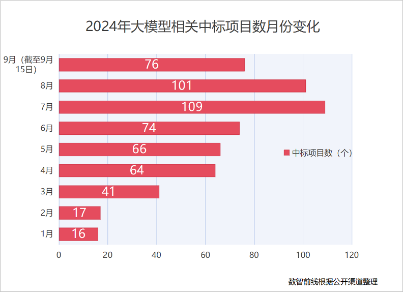 单月中标项目破百,大模型开始挺进央国企核心业务
