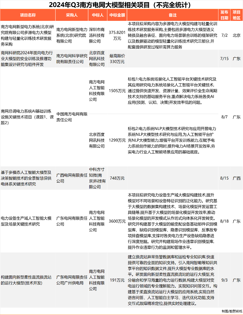 单月中标项目破百,大模型开始挺进央国企核心业务